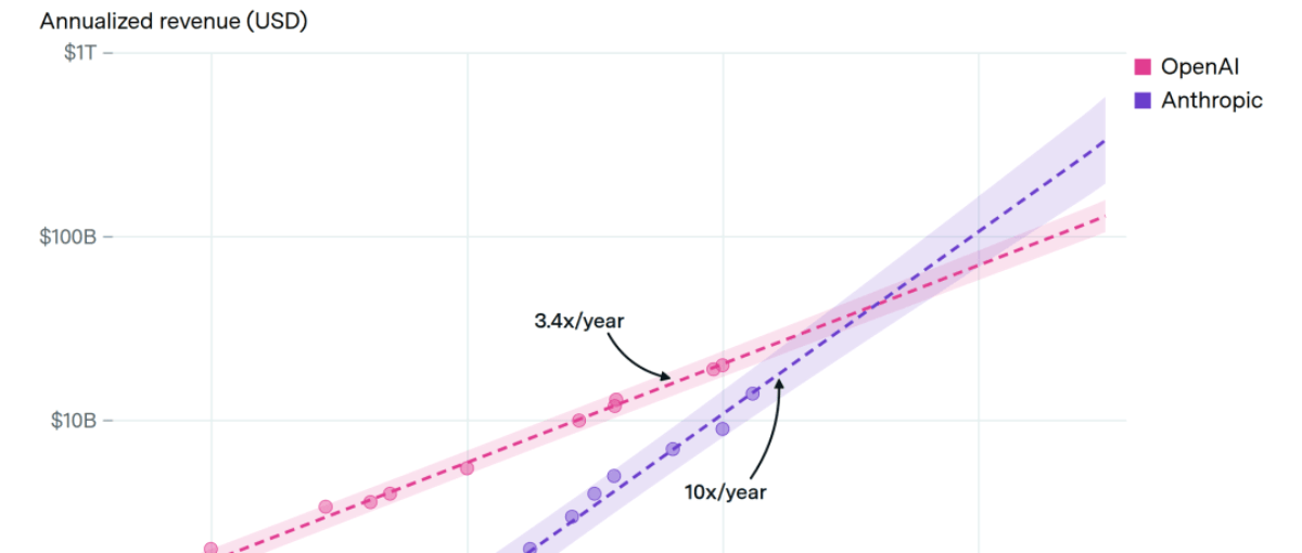 OpenAI挂倒车档,1岁的Sora被“安乐死”