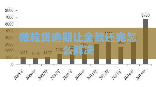 微粒贷逾期让全款还完怎么解决