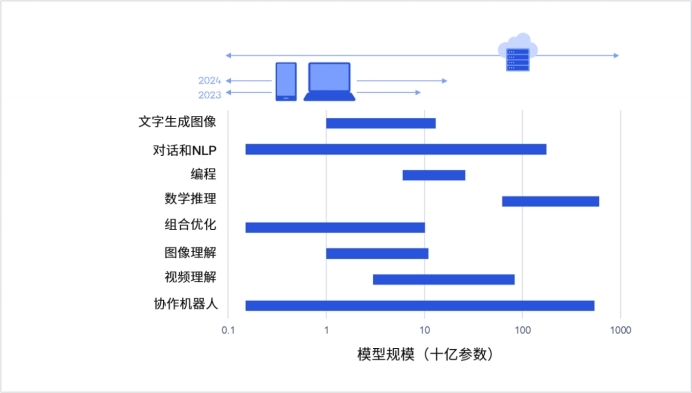 模型加ai生成场景怎么做