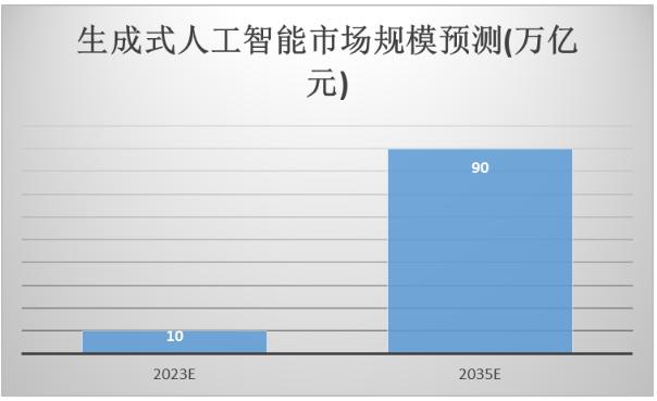 生成式人工智能技术发展趋势与行业发展前景分析