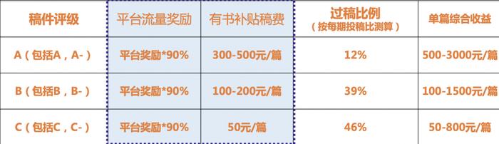 彩云小梦写作平台稿费标准及收益分析：如何获取稿费及收益计算方式