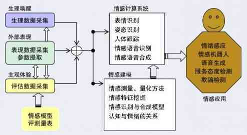 如何借助智能技术精准识别情绪：AI情感识别技术的演进与应用