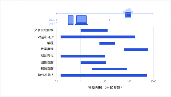 聊天内容通过ai模型自动生成