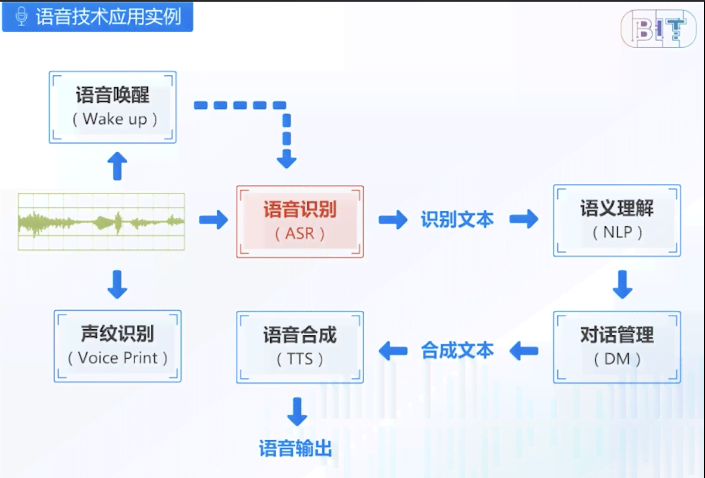 AI语音转换技术：实时转换、文本识别与多语言支持全解析