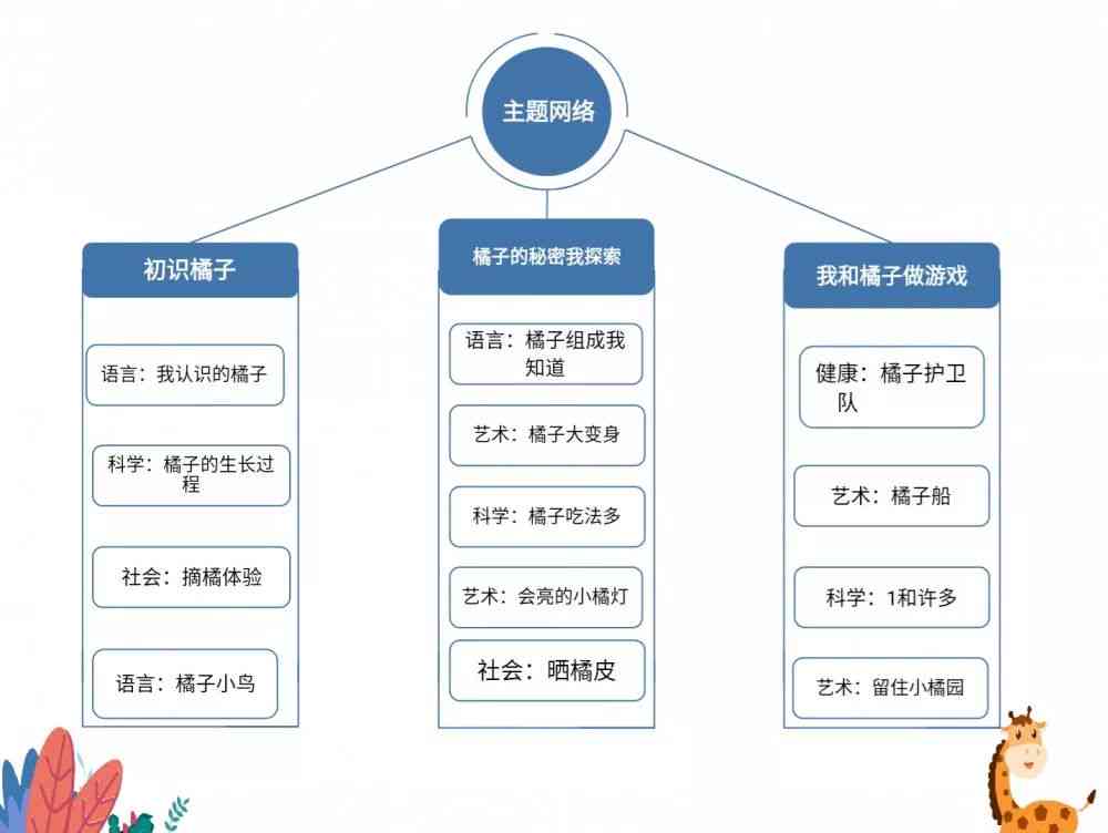 橘子生成活动：幼儿园美篇与课程设计及主题活动实践