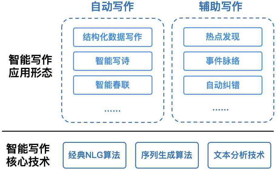 智能写作助手达到何种写作水平与类型？