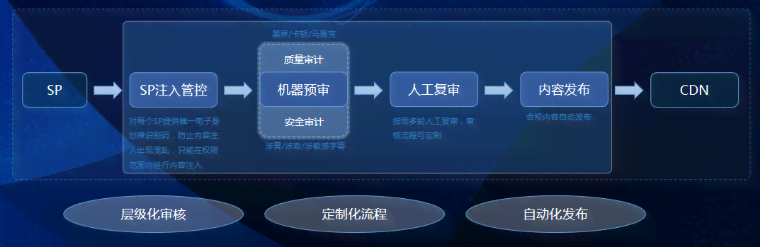 ai智能生成项目规划方案