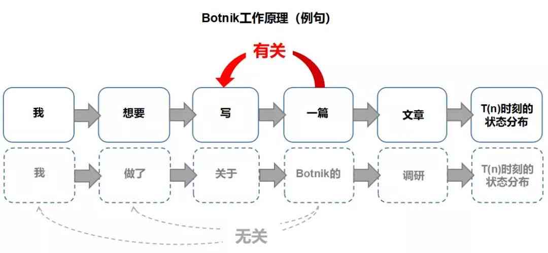 如何编写我们的人工智能脚本：一步步教你编程智能博客的完整步骤