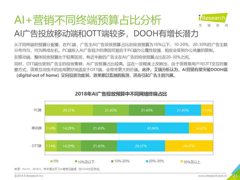 AI课程培训营销环境