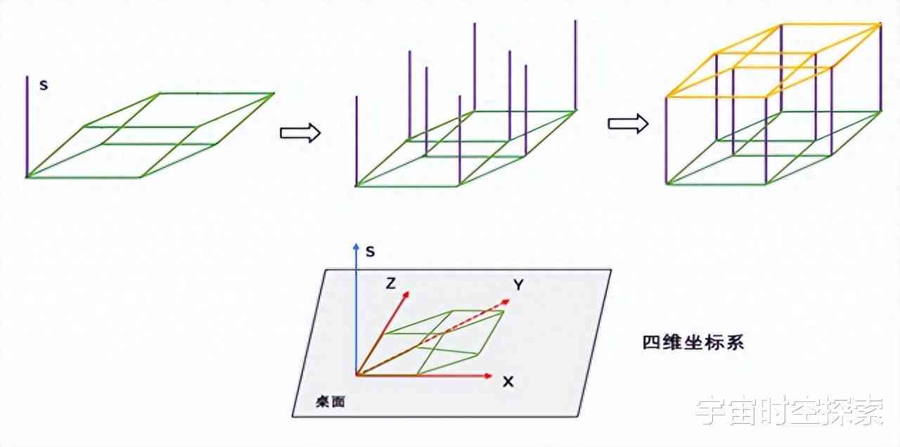 四维空间模型可以做出来吗：四维空间模型与绘画可能性探究