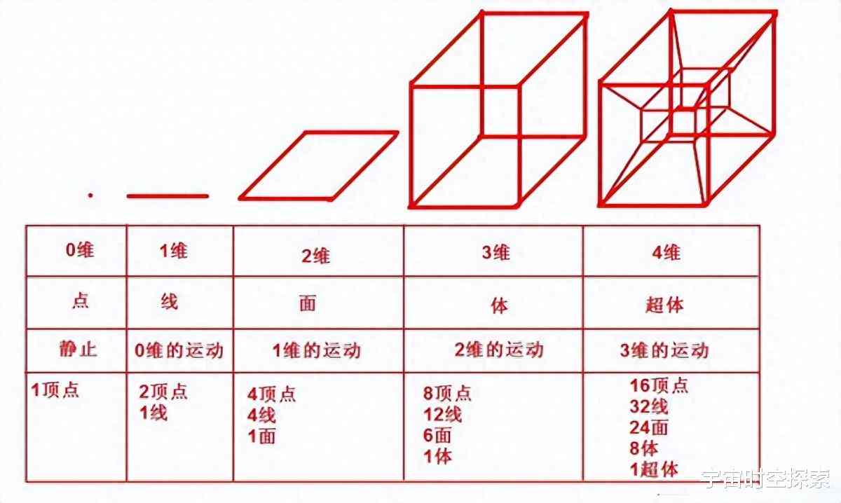 四维空间模型可以做出来吗：四维空间模型与绘画可能性探究