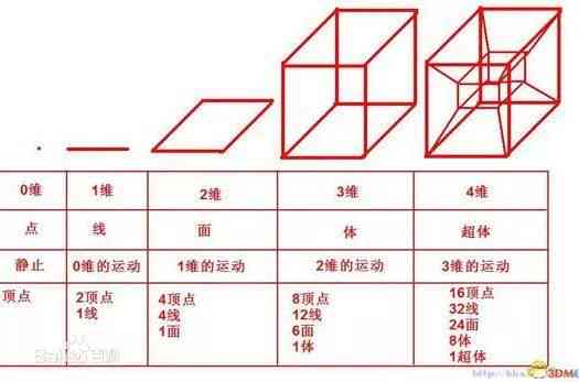 可以生成四维空间的东西的ai