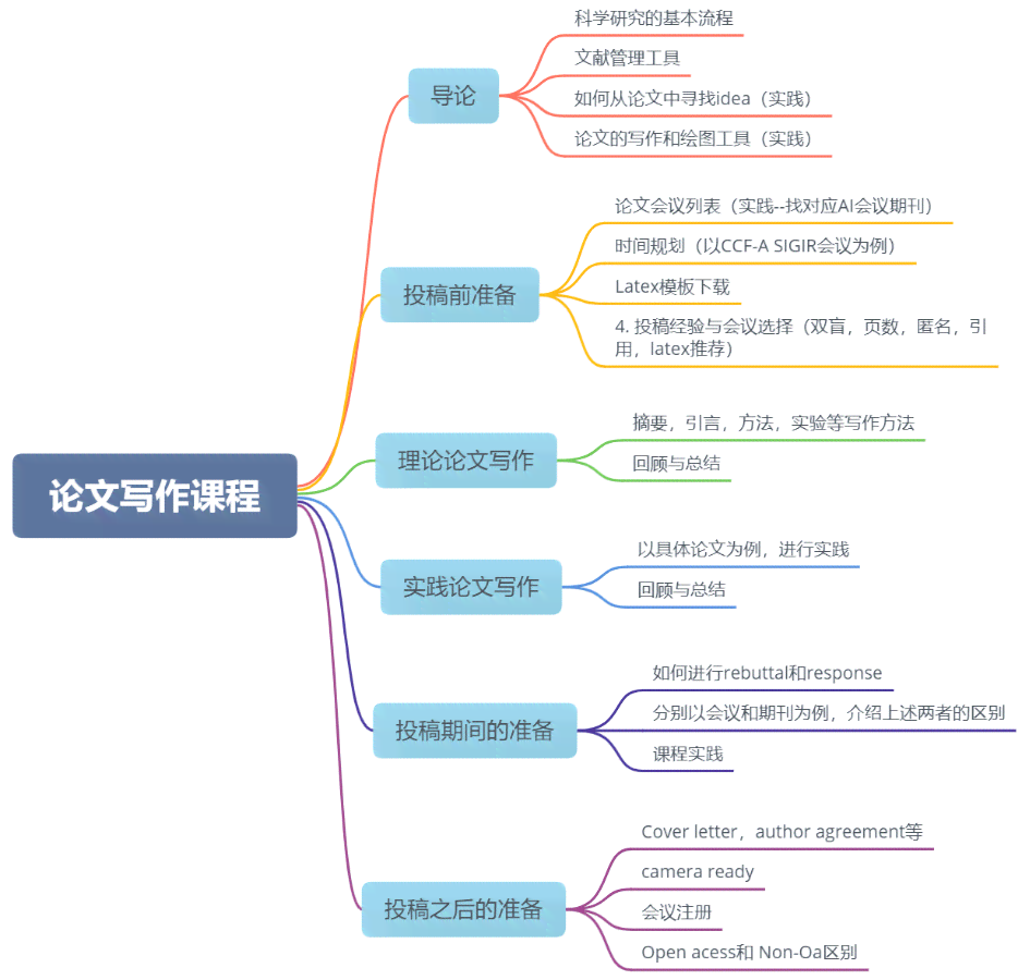 全方位AI论文写作攻略：从构思到发表的全流程指南