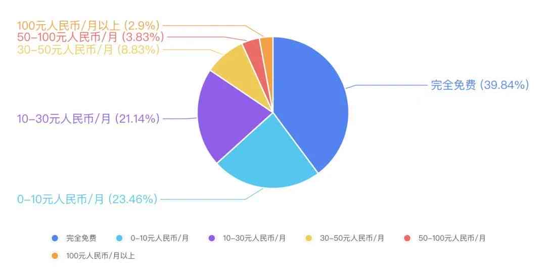 生成AI软件要钱吗是真的吗？安全性与费用真相探究