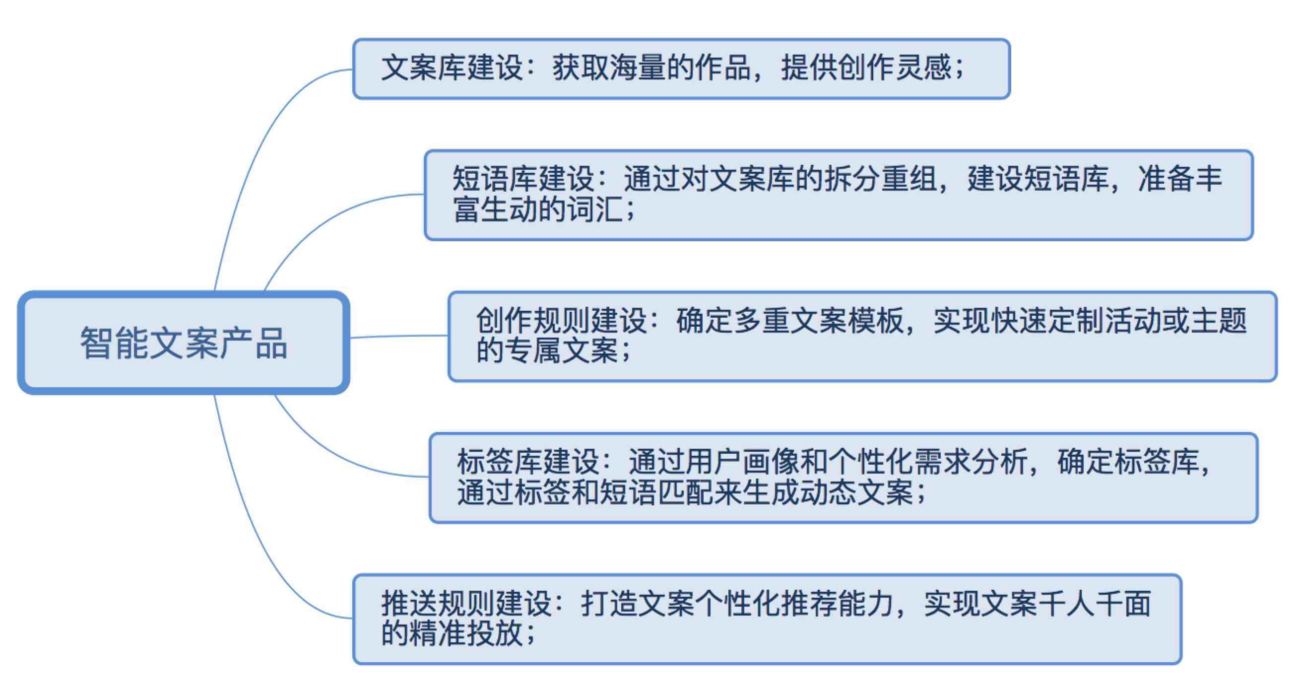 开源文案写作AI项目有哪些内容及其可开发方向与功能介绍