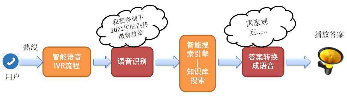 智能语音生成技术在开发者中心的应用场景与开发实践探讨