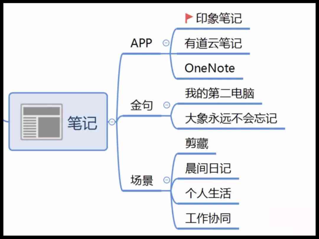 ai印象笔记大纲写作