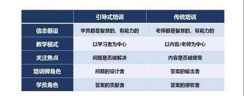 ai培训选择指南怎么写：如何撰写优质指南与成为一名优秀培训师的全攻略