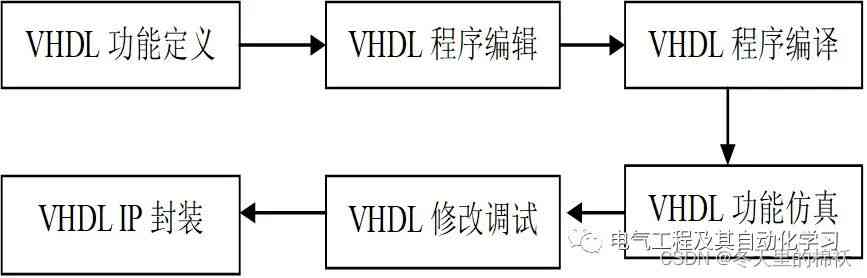 AI生成VHDL的步骤与注意事项：从设计到验证的全流程指南