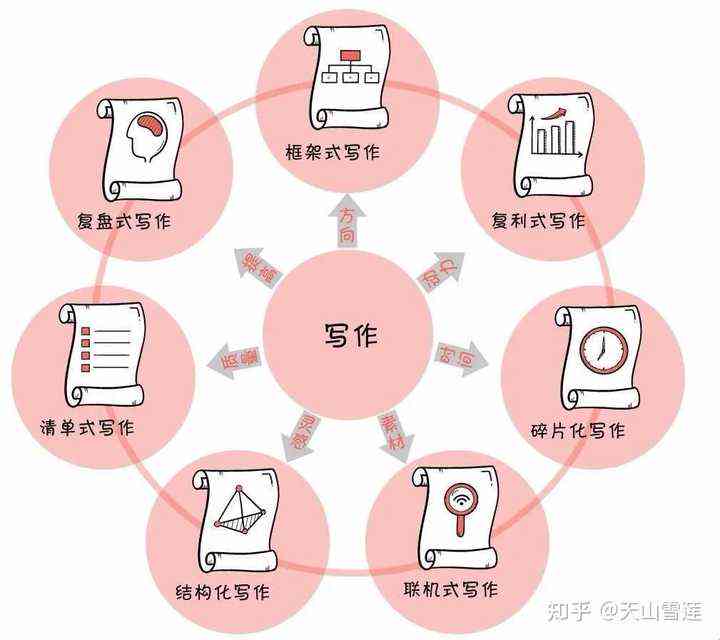 怎么训练写作能力：方法、技巧与实践指南