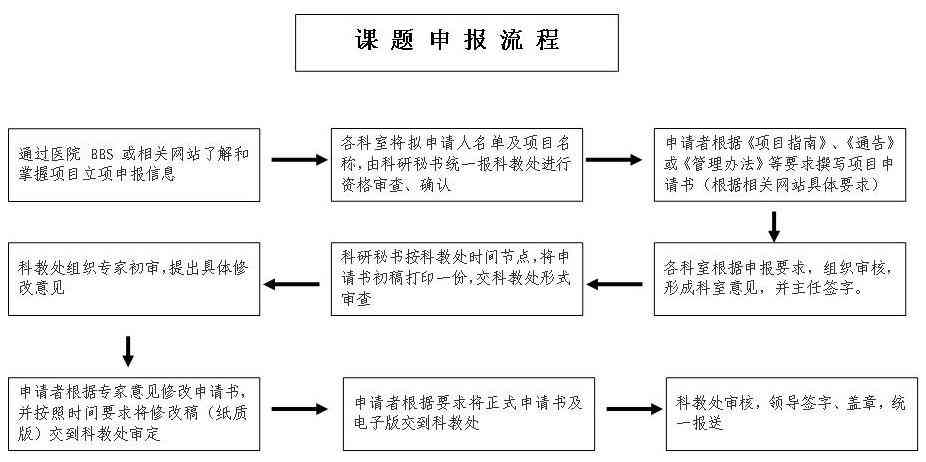 如何掌握课题申报：详解流程与实用分享指南