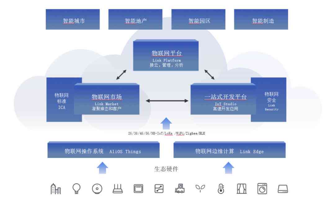 ai生成自我意识加物联网