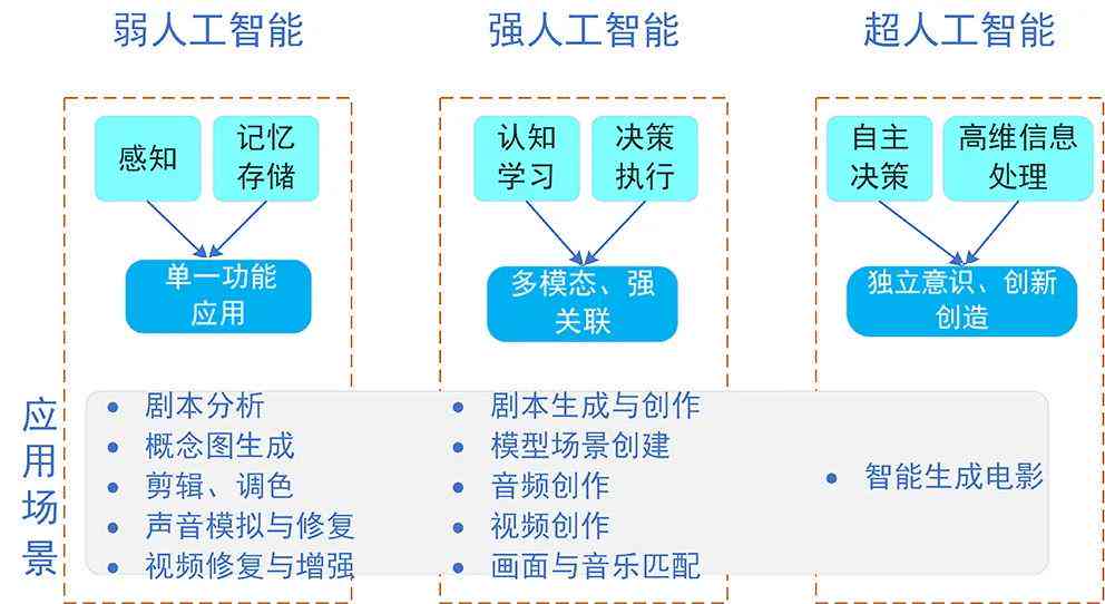 AI生成技术：原理、三步发展战略、影像艺术融合及2034展望