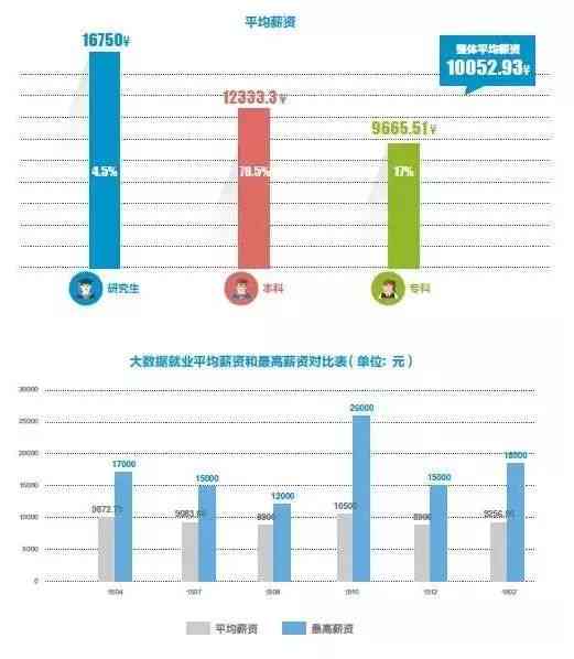 全方位解析：大数据与AI培训人员的薪酬待遇及职业发展前景