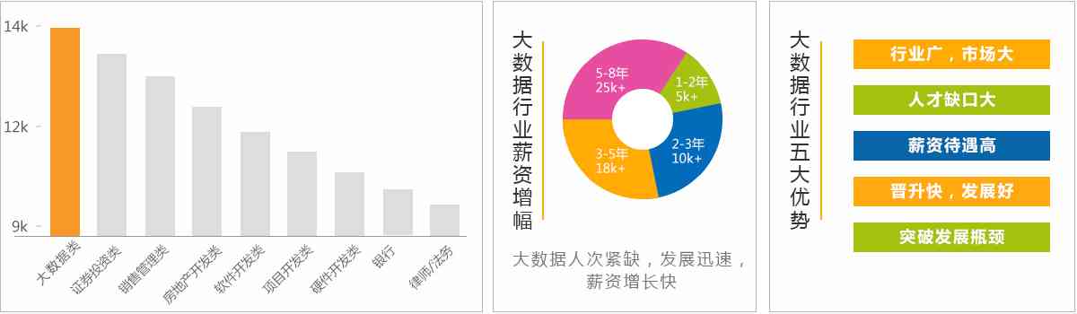 大数据ai培训员待遇