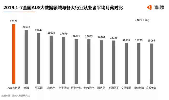 大数据ai培训员待遇