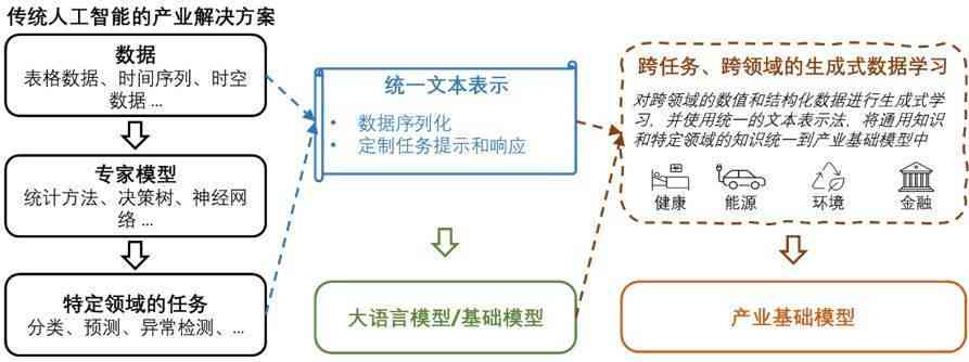 生成式人工智能与大模型：探讨基础模型间的紧密关系是什么？