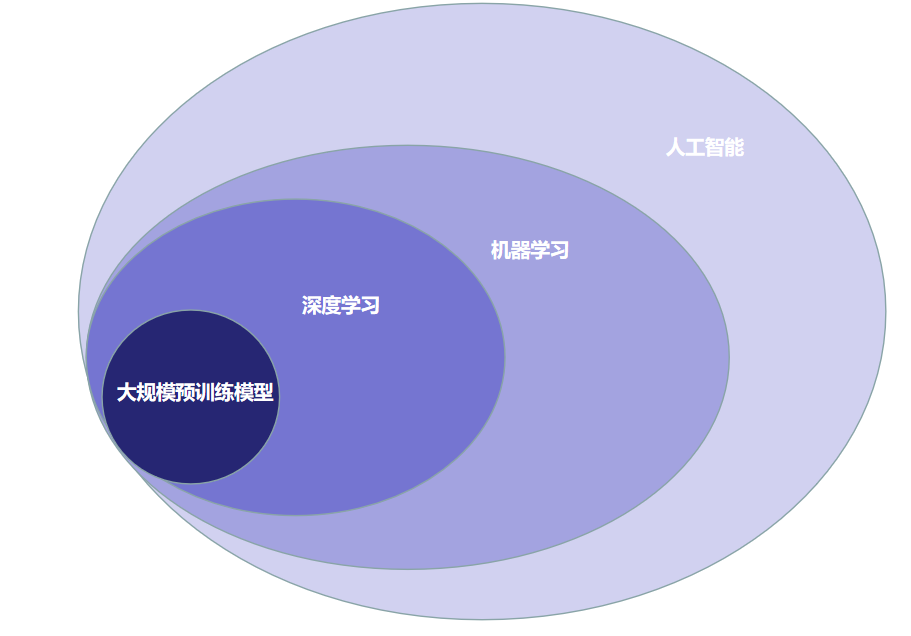 生成式人工智能与大模型：探讨基础模型间的紧密关系是什么？