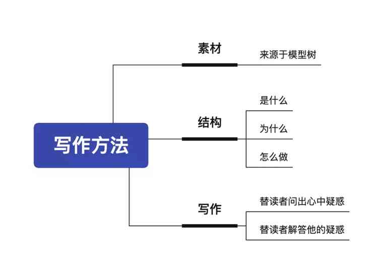 从零开始学写作：全面掌握写作技巧与策略，轻松应对各类写作挑战