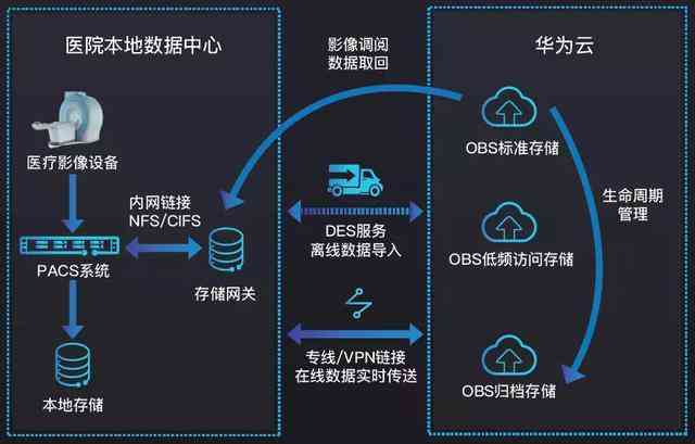 AI诊断技术：全方位解析疾病检测与智能医疗解决方案