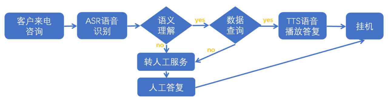 ai对话机器人实现原理：语音与智能对话技术解析