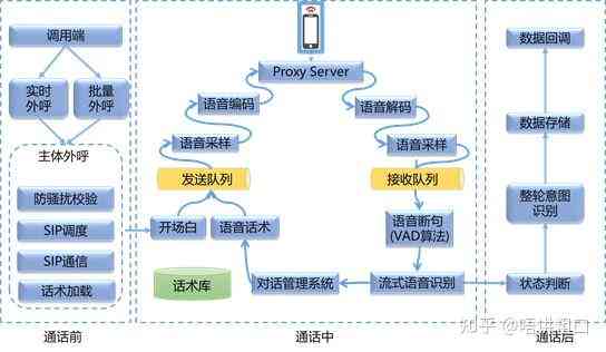 ai对话机器人实现原理：语音与智能对话技术解析