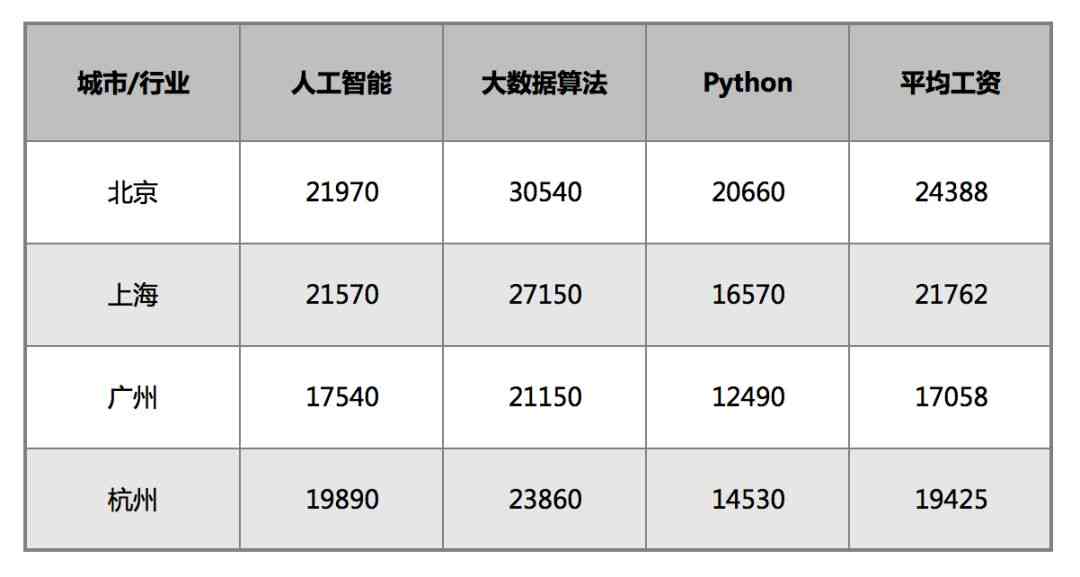 ai培训机构工资高吗：现在工资水平如何