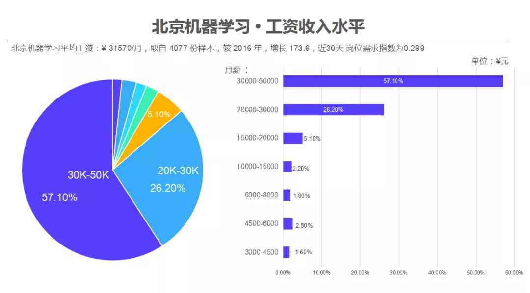 ai培训机构工资高吗：现在工资水平如何