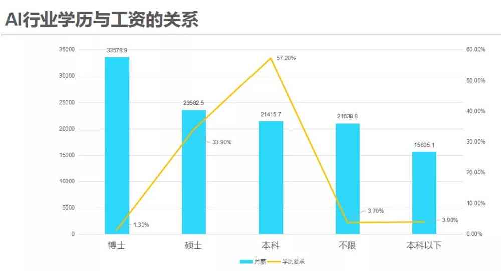 AI培训行业薪资水平及职业发展前景分析