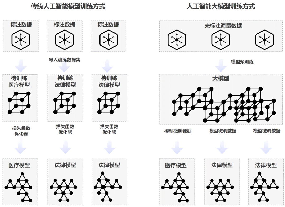 AI生成技术：原理、三步发展战略、影像艺术融合及2034年展望