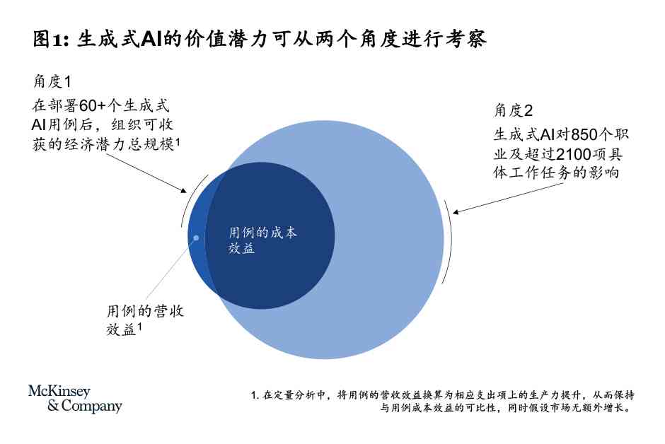 生成式ai对行业的影响