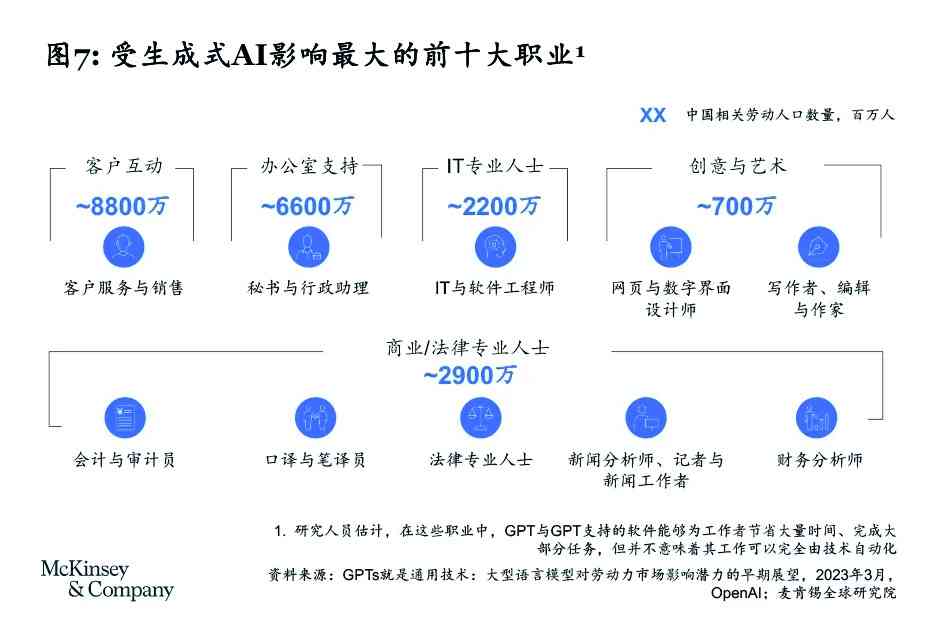 生成式ai对行业的影响