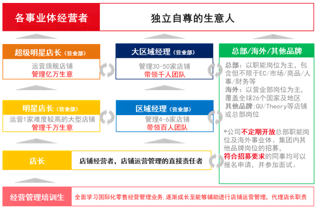 优衣库管理培训生面试潜能测评：全面培生培训生面素质评估