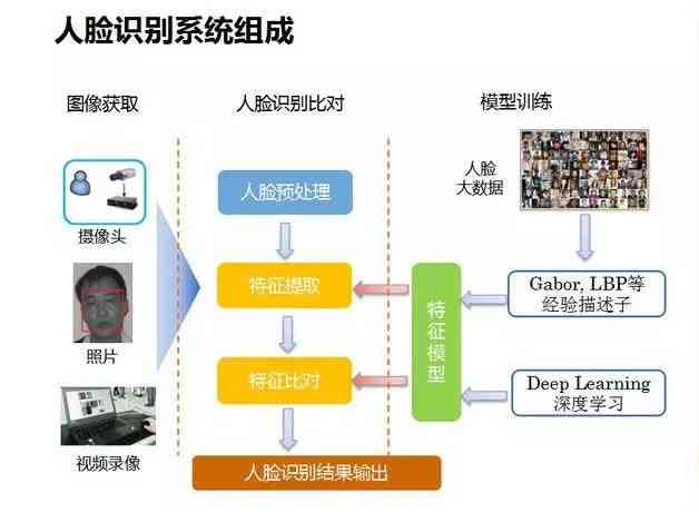 深入解析AI面部识别技术：原理、应用与实现步骤详解