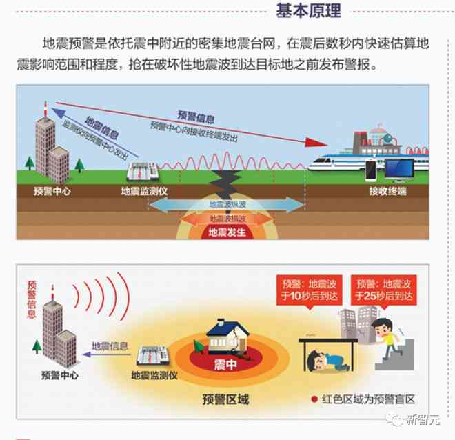 AI技术在地震培训中的应用有哪些：方面、内容与问题探讨