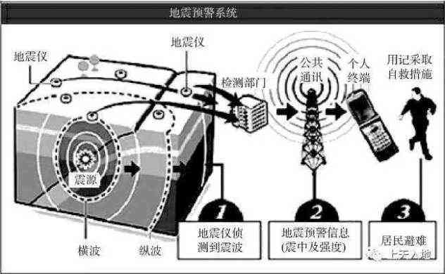 AI技术在地震培训中的应用有哪些：方面、内容与问题探讨