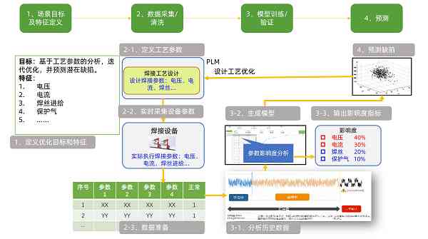 方案生成分析：过程梳理与实策略评估