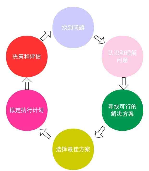 方案生成分析：过程梳理与实策略评估