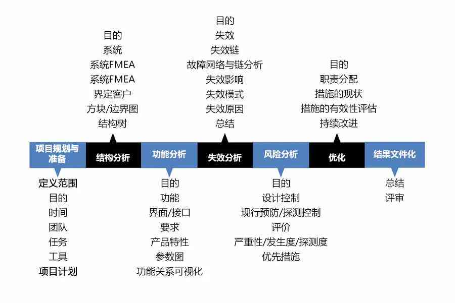 方案生成分析：过程梳理与实策略评估