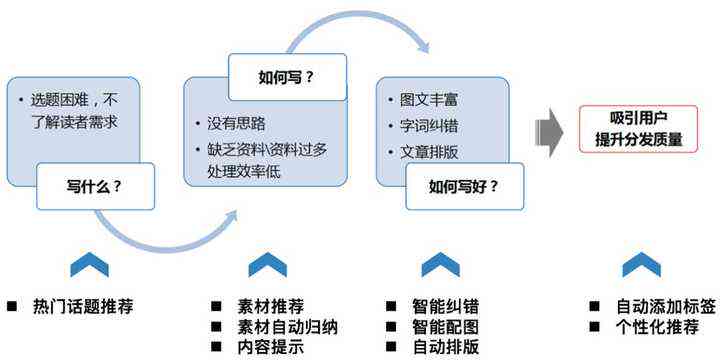 深入解析AI写作原理：技术机制、应用策略与未来发展趋势